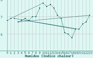 Courbe de l'humidex pour Svenska Hogarna