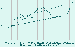 Courbe de l'humidex pour Berus