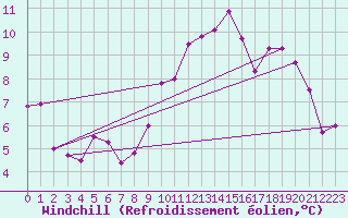 Courbe du refroidissement olien pour Ambrieu (01)