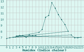 Courbe de l'humidex pour Wittering