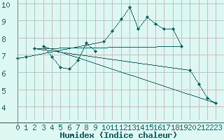 Courbe de l'humidex pour Mona