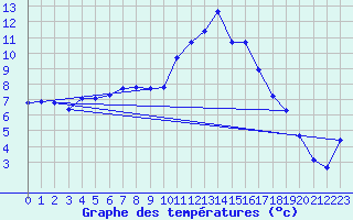 Courbe de tempratures pour Puissalicon (34)