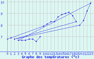Courbe de tempratures pour Lobbes (Be)