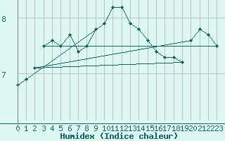 Courbe de l'humidex pour Heinola Plaani