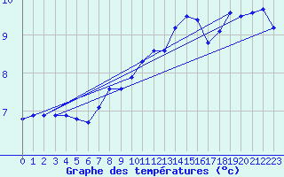 Courbe de tempratures pour Herserange (54)