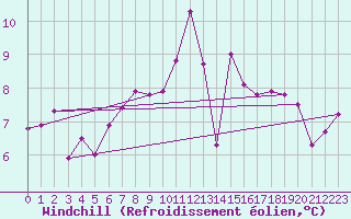 Courbe du refroidissement olien pour Pilatus