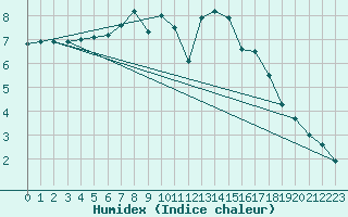 Courbe de l'humidex pour Soria (Esp)