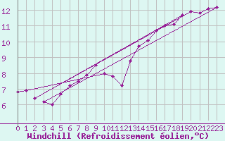 Courbe du refroidissement olien pour Le Mesnil-Esnard (76)