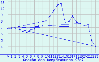 Courbe de tempratures pour Waldmunchen