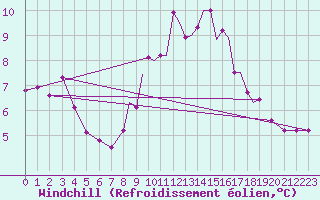 Courbe du refroidissement olien pour Odiham