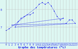 Courbe de tempratures pour Ile de Brhat (22)