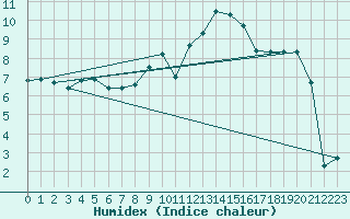 Courbe de l'humidex pour Fameck (57)