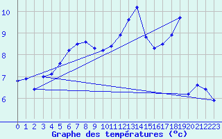 Courbe de tempratures pour Le Roulier (88)