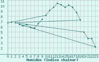 Courbe de l'humidex pour Dinard (35)