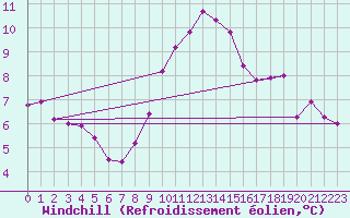 Courbe du refroidissement olien pour Cap Corse (2B)