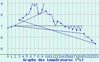 Courbe de tempratures pour Berlevag