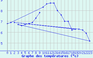 Courbe de tempratures pour Oberhaching-Laufzorn