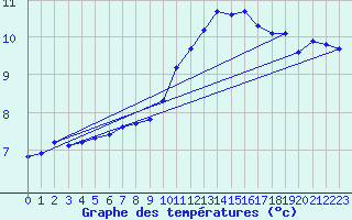Courbe de tempratures pour Saint-Jean-de-Vedas (34)