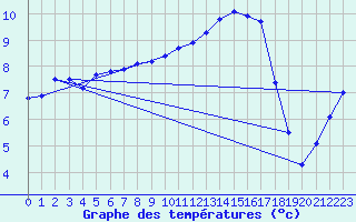 Courbe de tempratures pour Charleville-Mzires (08)