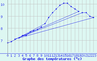 Courbe de tempratures pour Bridel (Lu)