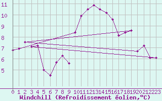 Courbe du refroidissement olien pour Slubice