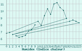 Courbe de l'humidex pour Freudenstadt