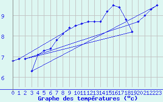 Courbe de tempratures pour Albert-Bray (80)