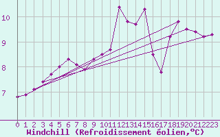 Courbe du refroidissement olien pour Cernay-la-Ville (78)