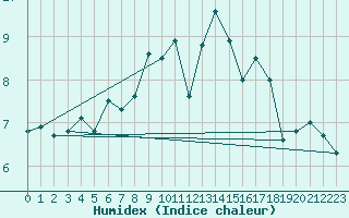 Courbe de l'humidex pour Malin Head