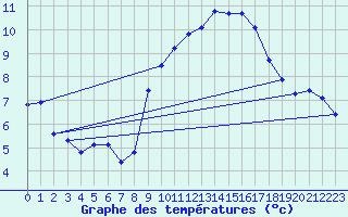 Courbe de tempratures pour Malbosc (07)