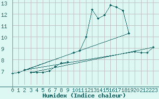 Courbe de l'humidex pour Potes / Torre del Infantado (Esp)