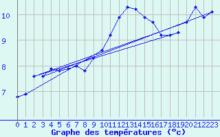 Courbe de tempratures pour Floriffoux (Be)