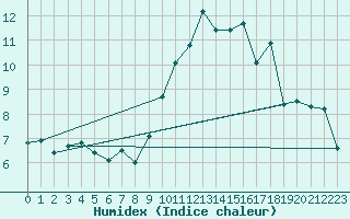 Courbe de l'humidex pour Ploumanac'h (22)