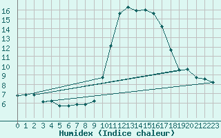 Courbe de l'humidex pour Ajaccio - Campo dell'Oro (2A)