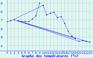 Courbe de tempratures pour Elzach-Fisnacht
