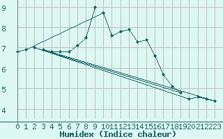 Courbe de l'humidex pour Elzach-Fisnacht
