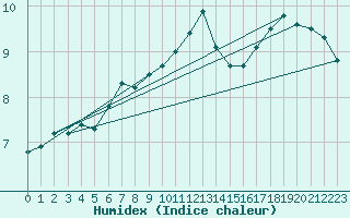 Courbe de l'humidex pour Weissenburg
