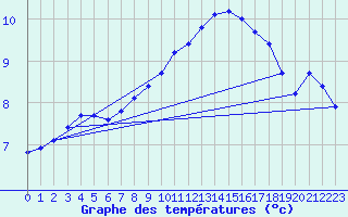 Courbe de tempratures pour Boulaide (Lux)