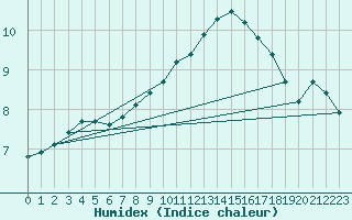 Courbe de l'humidex pour Boulaide (Lux)