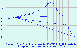 Courbe de tempratures pour Cerisiers (89)