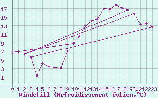 Courbe du refroidissement olien pour Saint-Quentin (02)
