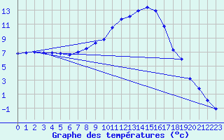 Courbe de tempratures pour Baruth