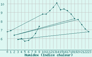 Courbe de l'humidex pour Glasgow (UK)