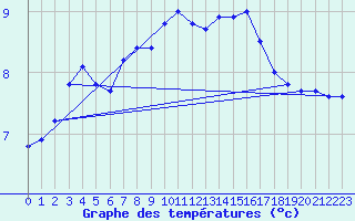 Courbe de tempratures pour Nostang (56)