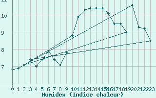 Courbe de l'humidex pour Ile du Levant (83)