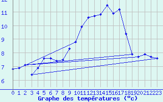 Courbe de tempratures pour Laqueuille (63)