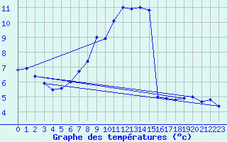 Courbe de tempratures pour Augsburg