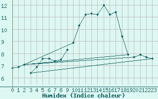 Courbe de l'humidex pour Laqueuille (63)