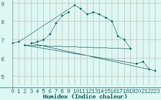 Courbe de l'humidex pour Stora Sjoefallet