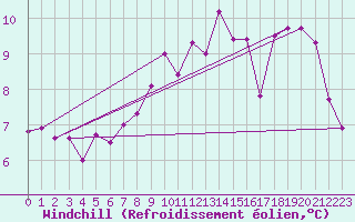 Courbe du refroidissement olien pour Ballon de Servance (70)